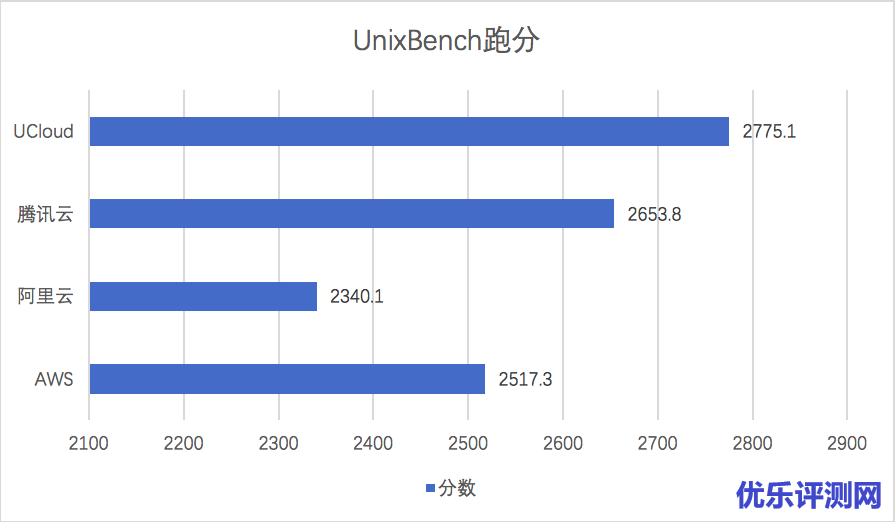 云主机整体跑分
