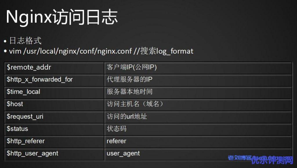 如何在Ubuntu 20.04系统中配置和查看Nginx日志-优乐评测网