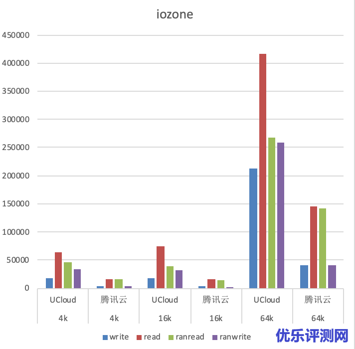 存储测试结果