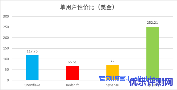 主流云数仓性能对比分析:Actian,Redshift,Synapse,BigQuery和Snowflake