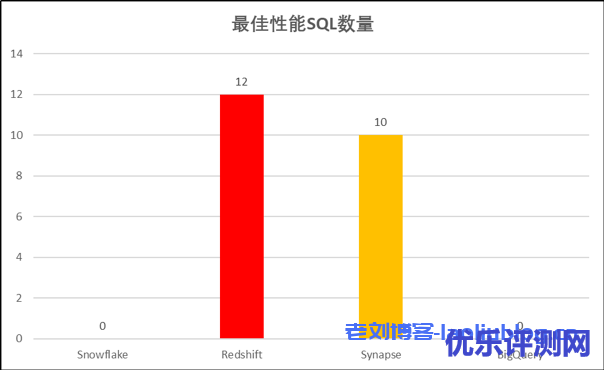 主流云数仓性能对比分析:Actian,Redshift,Synapse,BigQuery和Snowflake