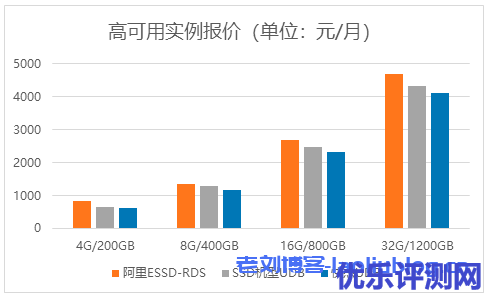 高可用云数据库实例报价