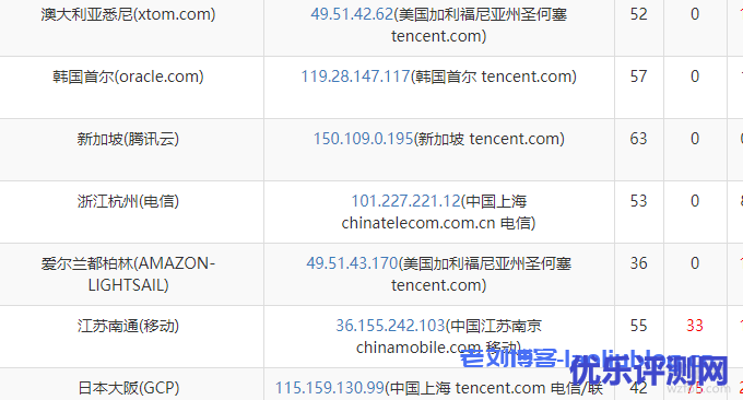 腾讯云镜像CDN效果