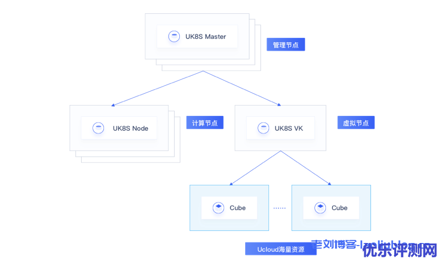 cube部署结构图