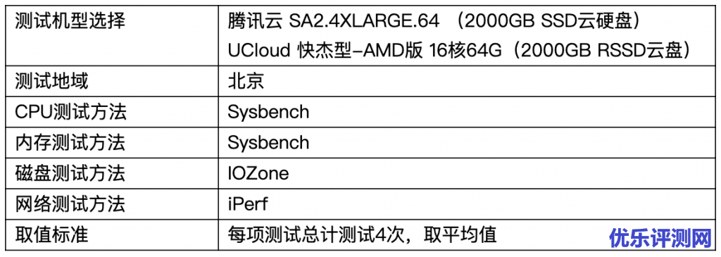 测试选型与方法