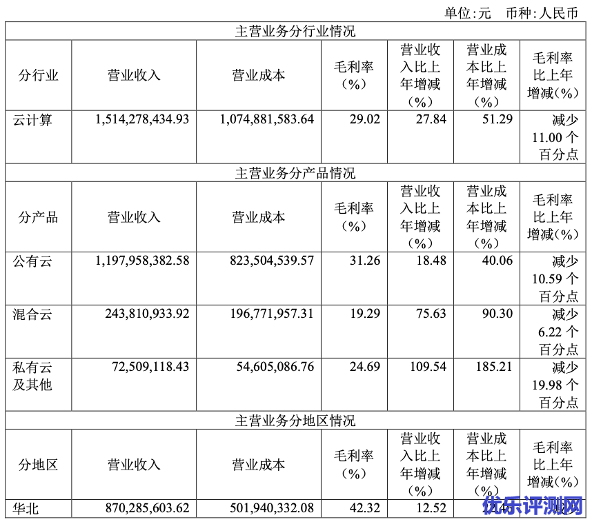 UCloud主营业务分行业情况