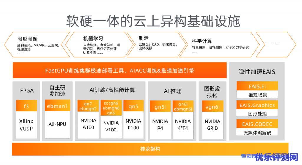 阿里云异构计算产品大图