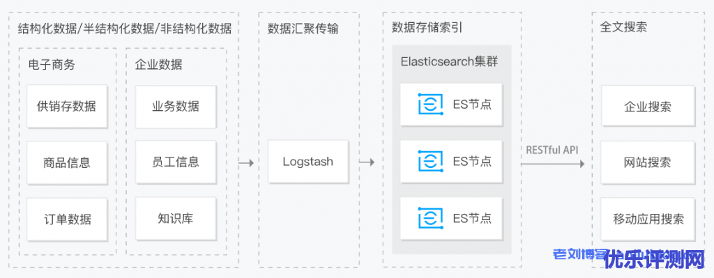 Elasticsearch Service全文搜索