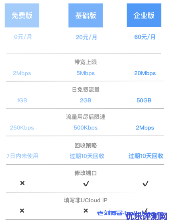 GlobalSSH新版本收费标准