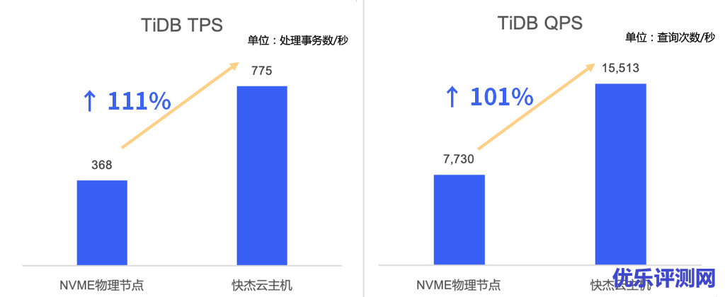 NVMe物理云主机搭建TiDB集群