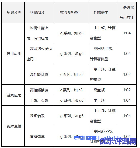 通用场景、游戏服、视频直播场景推荐