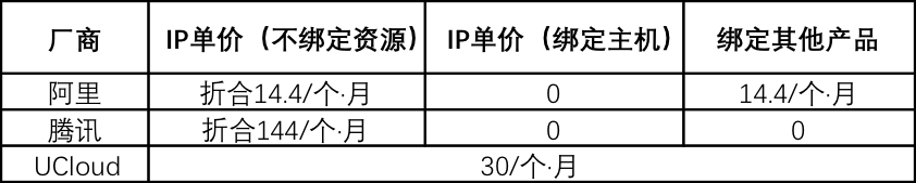 开发者常用的3款云服务器宽带产品,最强的是哪款?附阿里云、UCloud、腾讯云三家网络带宽产品的性能和价格对比