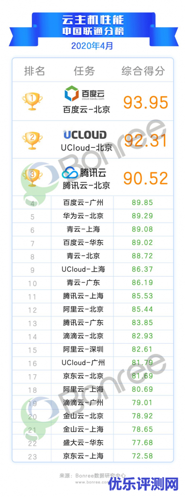 联通排行榜