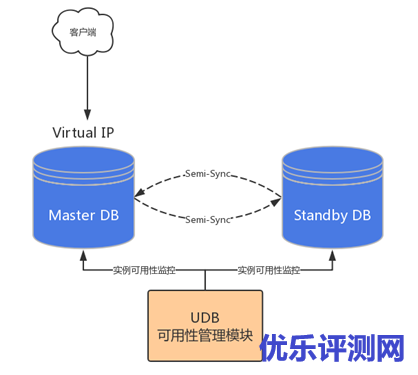 什么是云数据库?云数据库机型版本和产品架构介绍-优乐评测网