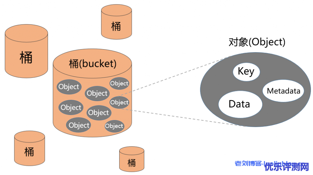 对象存储中的数据组成