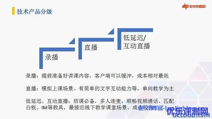实时音视频技术产品分级