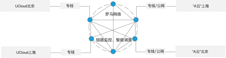 跨云灾备