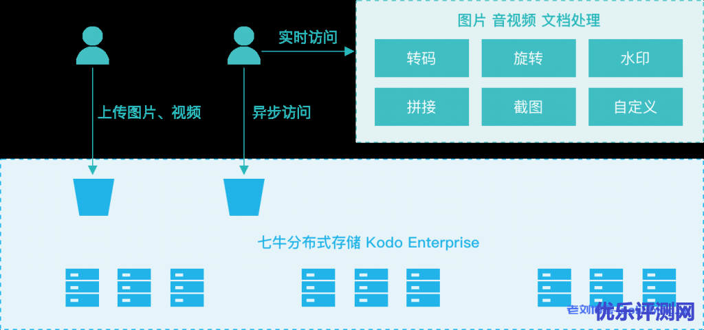 七牛云私有云存储解决方案Kodo Enterprise应用场景