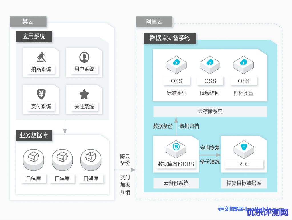 微拍堂-跨云备份