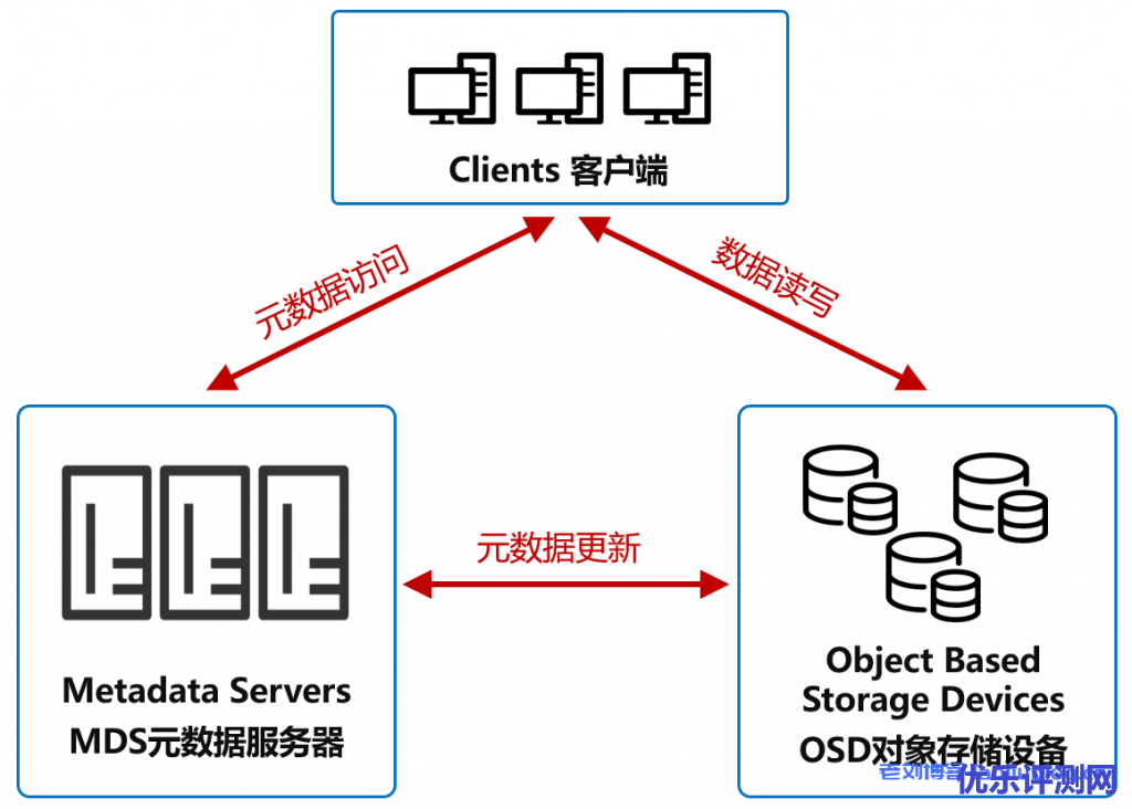 对象存储的简单架构示意图
