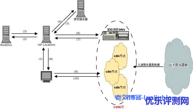 CDN访问过程