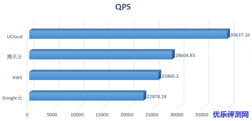 图13:MySQL QPS对比(由多到少排列)