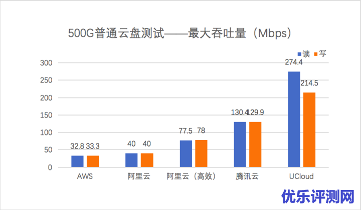 云主机最大吞吐量
