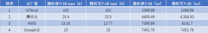图9:磁盘随机读写于队列深度 7*16 详细数据表