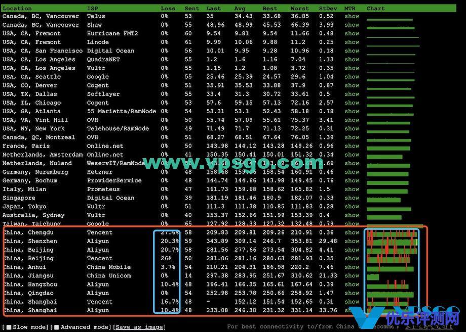 VPS丢包率测试工具结果解读