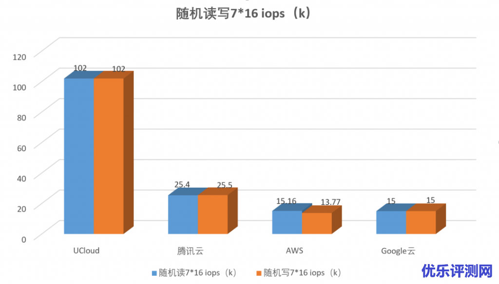 图7:队列深度 7*16 的随机读写