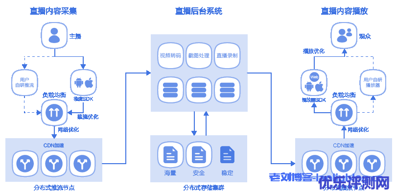 直播云ulive架构示例
