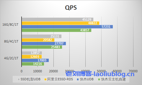 优刻得NVMe机型快杰UDB MySQL性能压测分析-优乐评测网