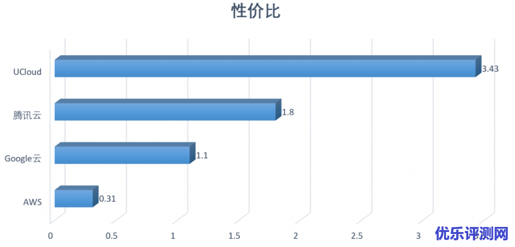 图19:云主机性价比排行(由高到低)