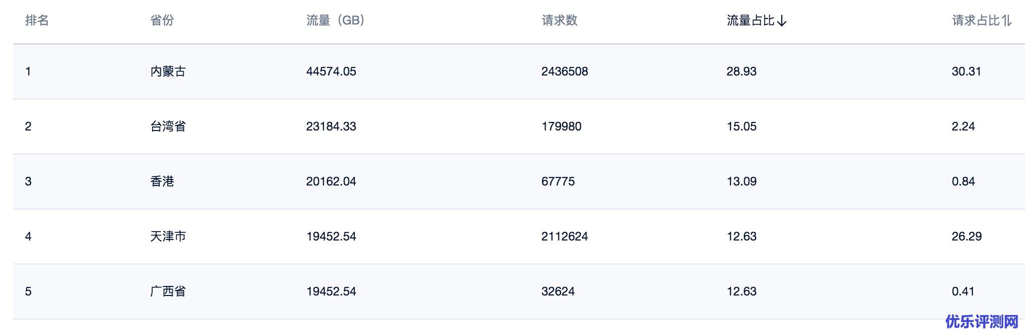 cdn加速用户访问分布