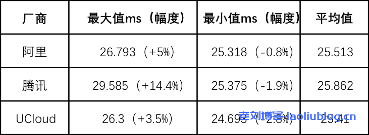 开发者常用的3款云服务器宽带产品,最强的是哪款?附阿里云、UCloud、腾讯云三家网络带宽产品的性能和价格对比