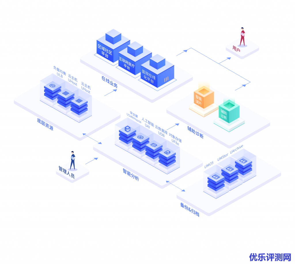 医疗方案架构