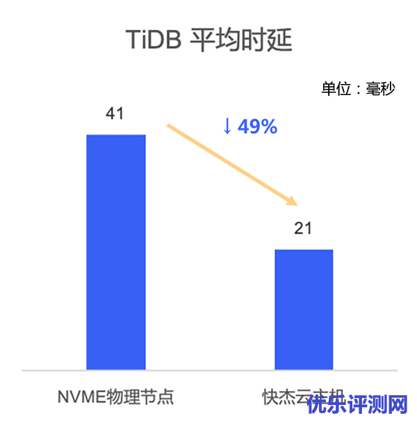 “快杰”云主机TiDB集群