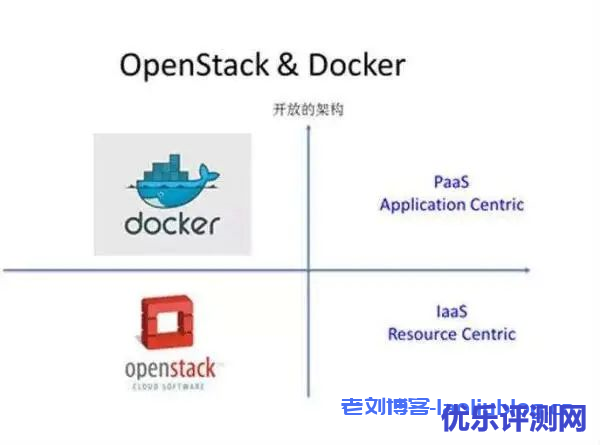 浅谈云计算：OpenStack、Docker、K8S的演进史