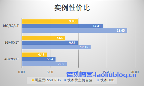 快杰UDB实例性价比