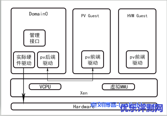 Xen虚拟化架构