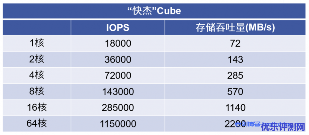Cube快杰版IOPS和存储吞吐量