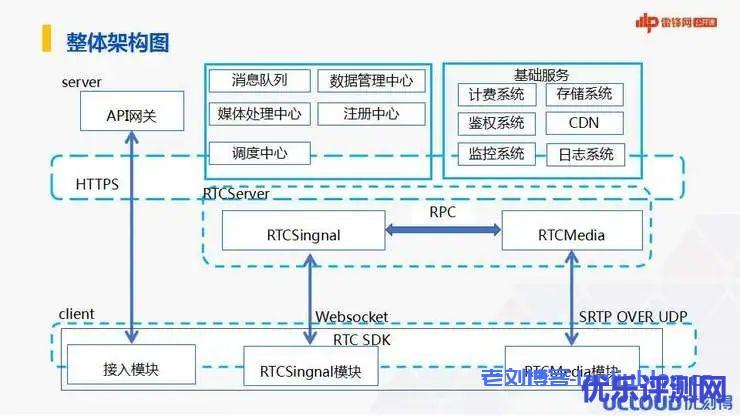 实时音视频整体架构图