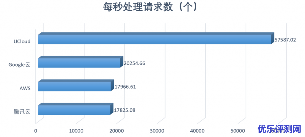 图11:Nginx平均每秒收包数(由多到少排列)