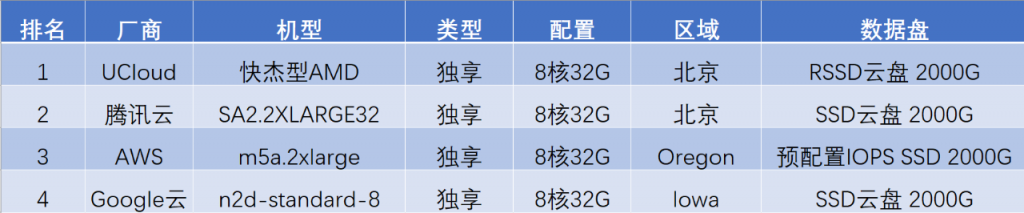 图1:云主机配置详情