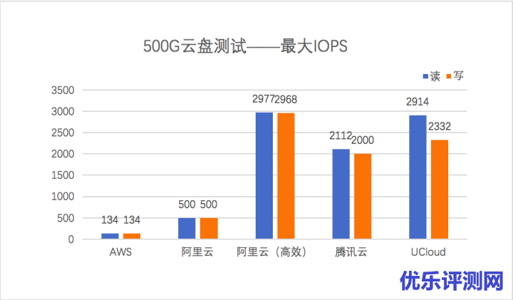 IOPS性能