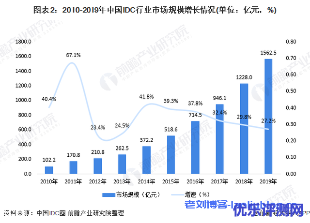2020年,在新基建政策的加持之下,国内IDC市场规模接近2000亿