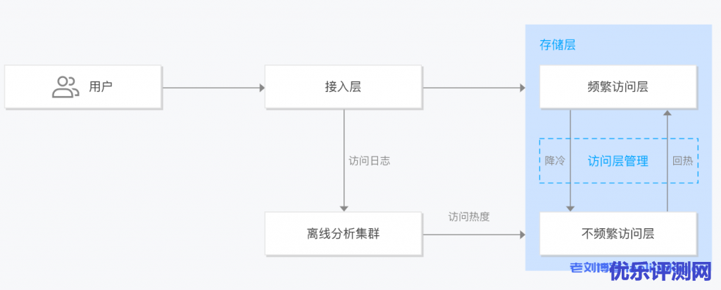 腾讯云对象存储COS数据智能分层特性正式发布