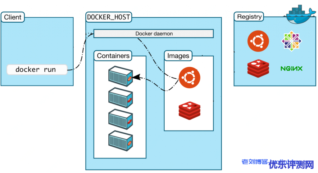 docker run