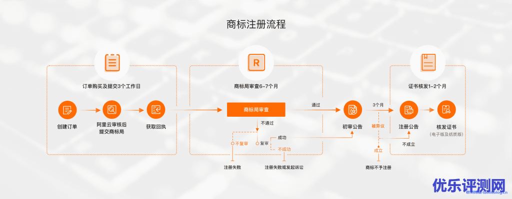 阿里云商标注册流程图