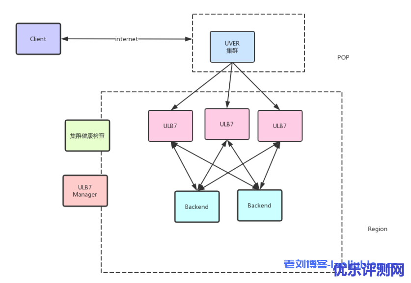内网ULB7